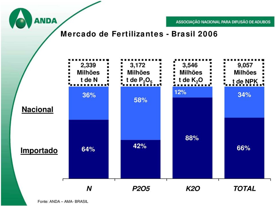 9,057 Milhões t de NPK 36% 58% 12% 34% Nacional 88%