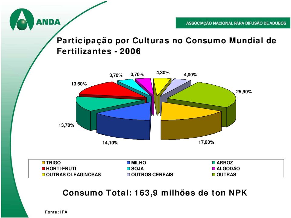 TRIGO MILHO ARROZ HORTI-FRUTI SOJA ALGODÃO OUTRAS OLEAGINOSAS