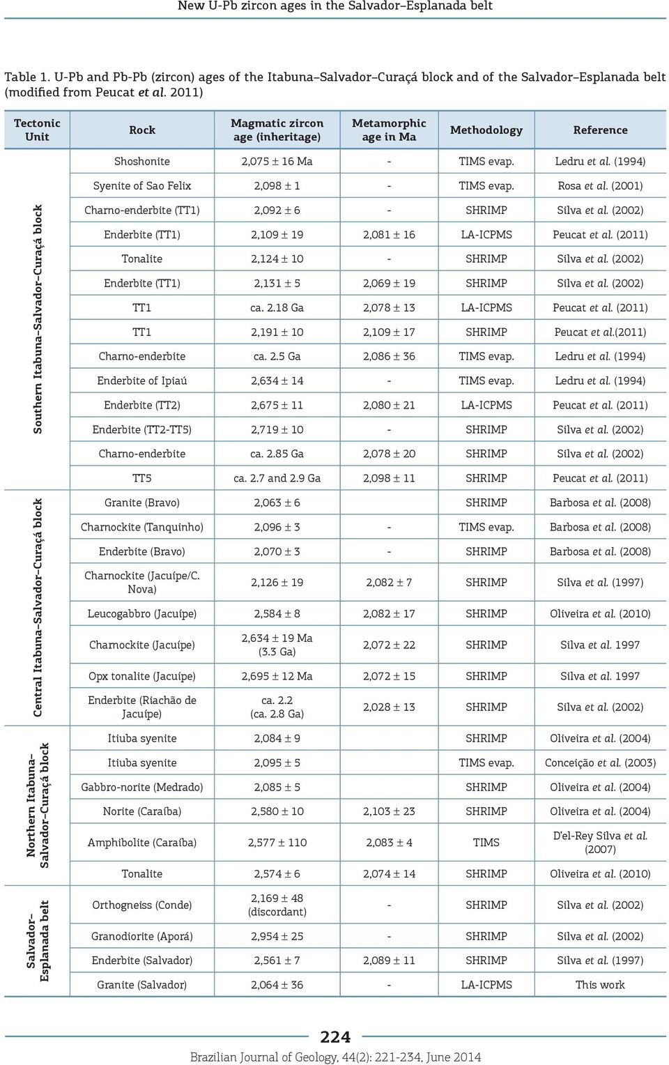 Rosa et al. (200) Southern Itabuna Salvador Curaçá block Charno-enderbite (TT) 2,092 ± 6 - SHRIMP Silva et al. (2002) Enderbite (TT) 2,09 ± 9 2,08 ± 6 LA-ICPMS Peucat et al.