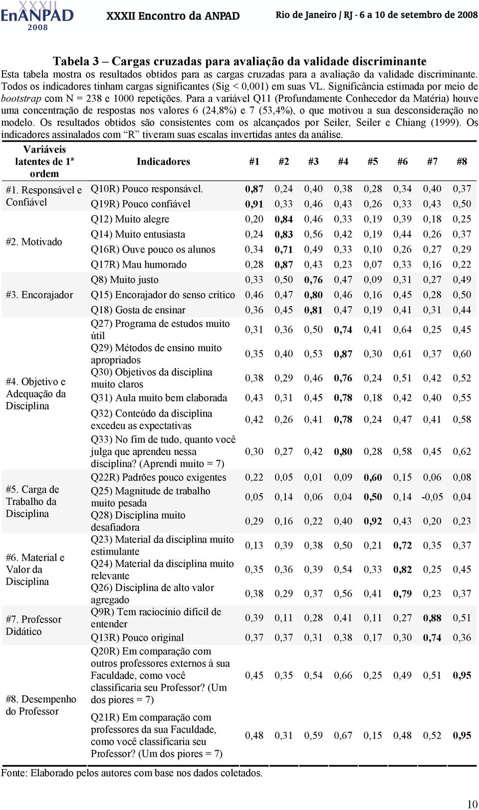 Para a variável Q11 (Profundamente Conhecedor da Matéria) houve uma concentração de respostas nos valores 6 (24,8%) e 7 (53,4%), o que motivou a sua desconsideração no modelo.