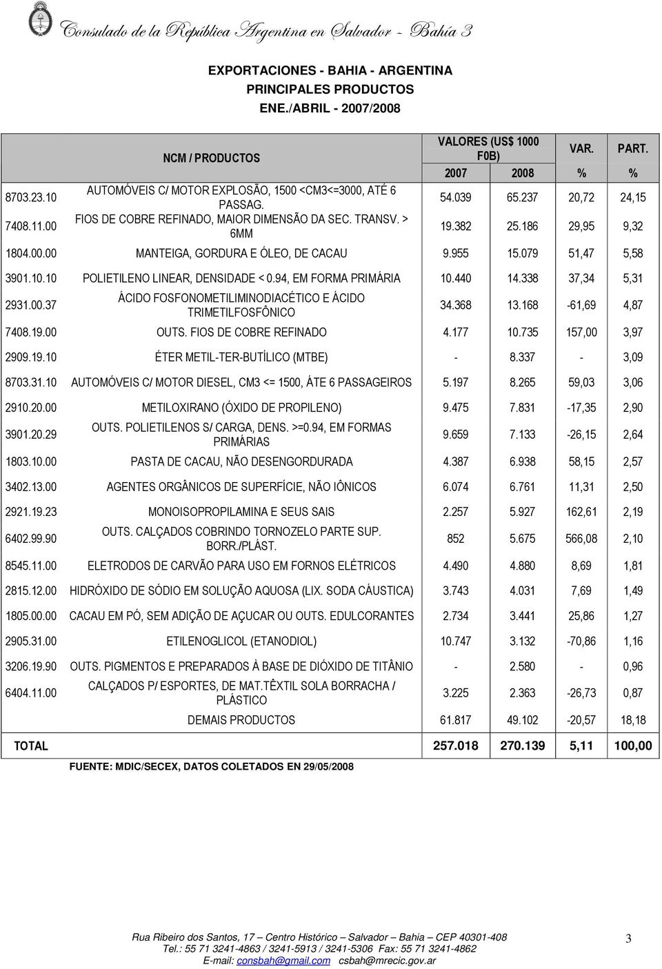 237 20,72 24,15 19.382 25.186 29,95 9,32 1804.00.00 MANTEIGA, GORDURA E ÓLEO, DE CACAU 9.955 15.079 51,47 5,58 3901.10.10 POLIETILENO LINEAR, DENSIDADE < 0.94, EM FORMA PRIMÁRIA 10.440 14.