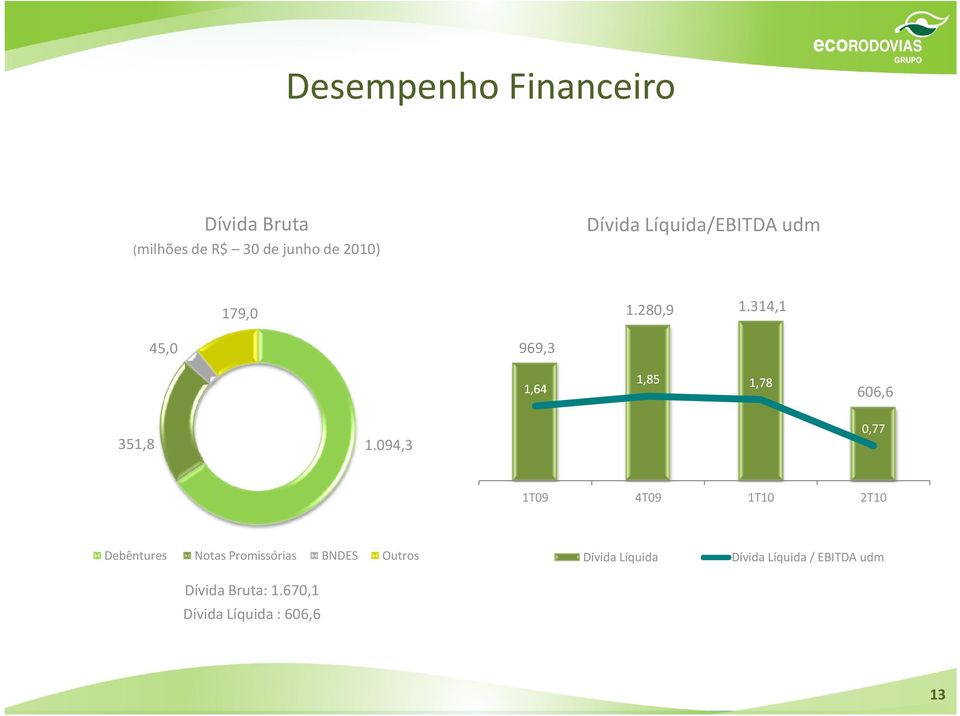 094,3 0,77 1T09 4T09 1T10 2T10 Debêntures Notas Promissórias BNDES Outros Dívida