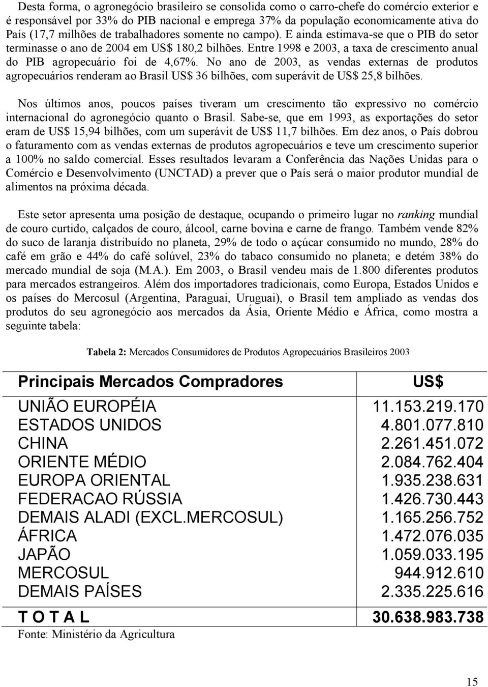 Entre 1998 e 2003, a taxa de crescimento anual do PIB agropecuário foi de 4,67%.