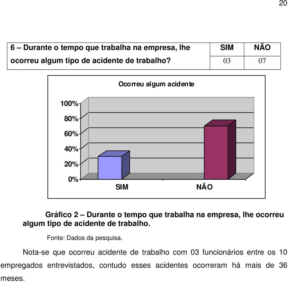 empresa, lhe ocorreu algum tipo de acidente de trabalho. Fonte: Dados da pesquisa.