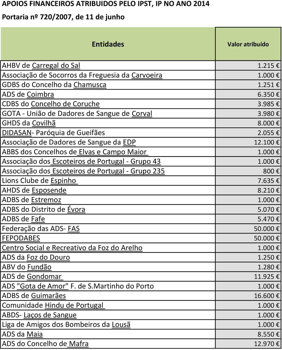 100 ABBS dos Concelhos de Elvas e Campo Maior 1.000 Associação dos Escoteiros de Portugal - Grupo 43 1.000 Associação dos Escoteiros de Portugal - Grupo 235 800 Lions Clube de Espinho 7.