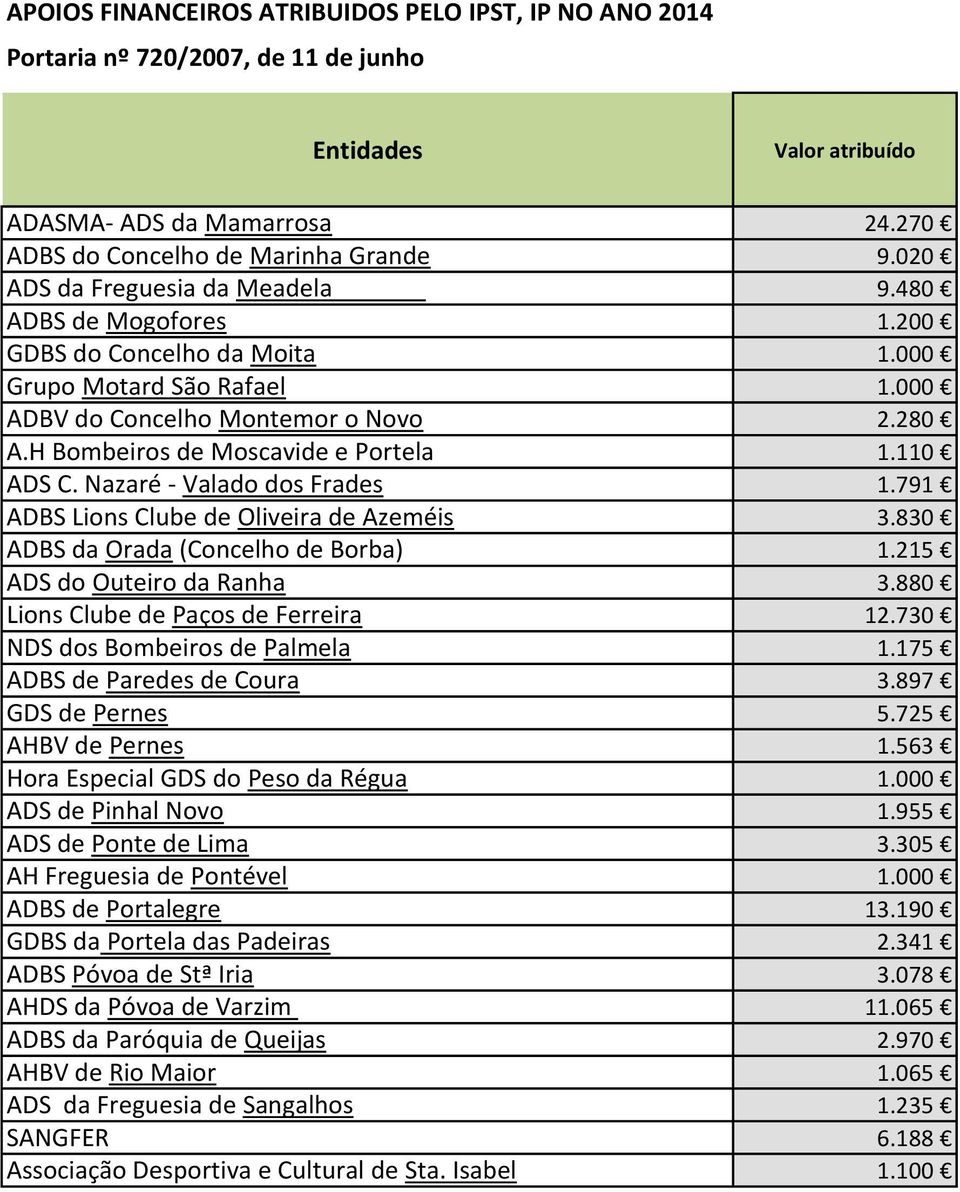 830 ADBS da Orada (Concelho de Borba) 1.215 ADS do Outeiro da Ranha 3.880 Lions Clube de Paços de Ferreira 12.730 NDS dos Bombeiros de Palmela 1.175 ADBS de Paredes de Coura 3.897 GDS de Pernes 5.