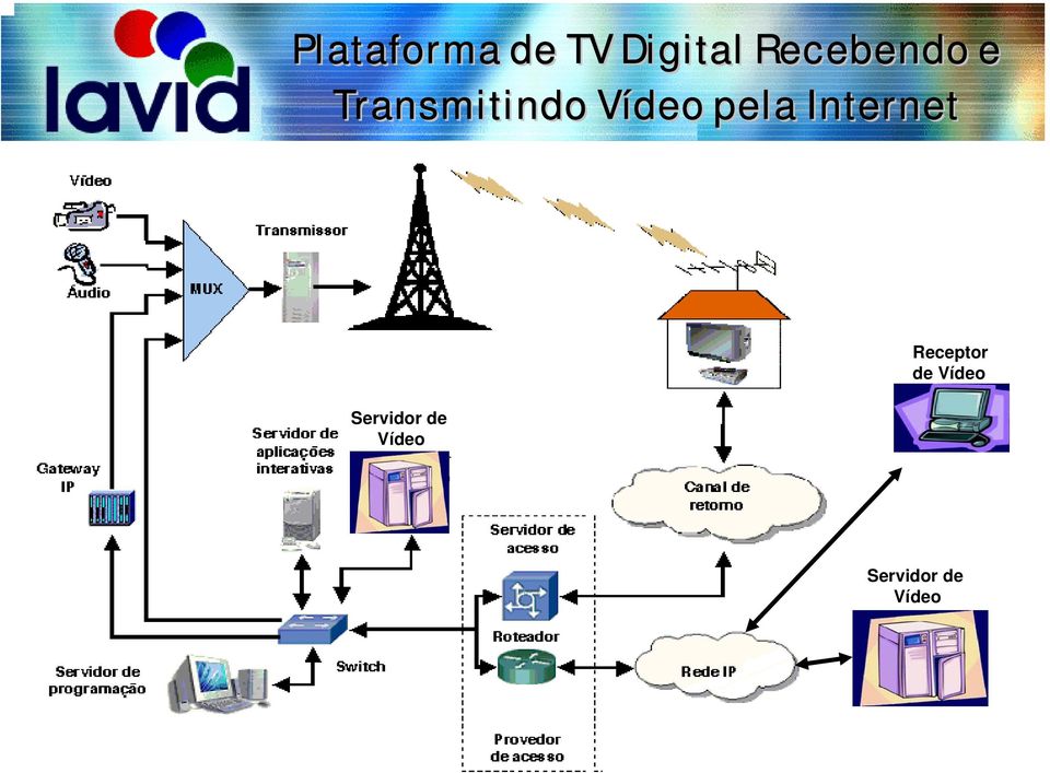 pela Internet Servidor de