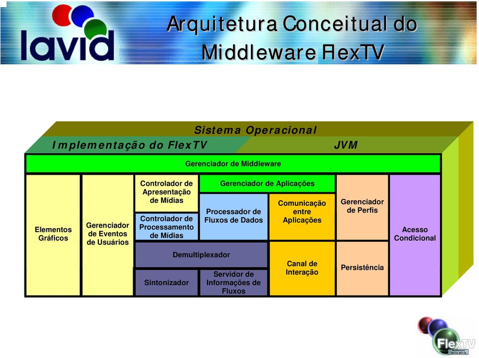 Processamento de Mídias Gerenciador de Aplicações Processador de Fluxos de Dados Comunicação entre Aplicações VM (Java)