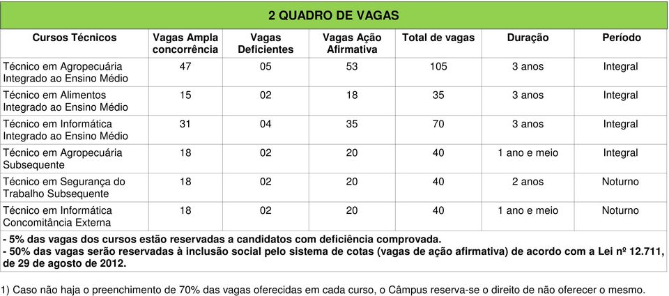 Período 47 05 53 105 3 anos Integral 15 02 18 35 3 anos Integral 31 04 35 70 3 anos Integral 18 02 20 40 1 ano e meio Integral 18 02 20 40 2 anos Noturno 18 02 20 40 1 ano e meio Noturno - 5% das