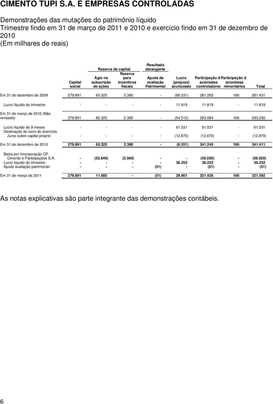 controladores minoritários Total Em 31 de dezembro de 2009 279.891 65.325 2.380 - (66.331) 281.265 166 281.431 Lucro líquido do trimestre - - - - 11.819 11.819-11.