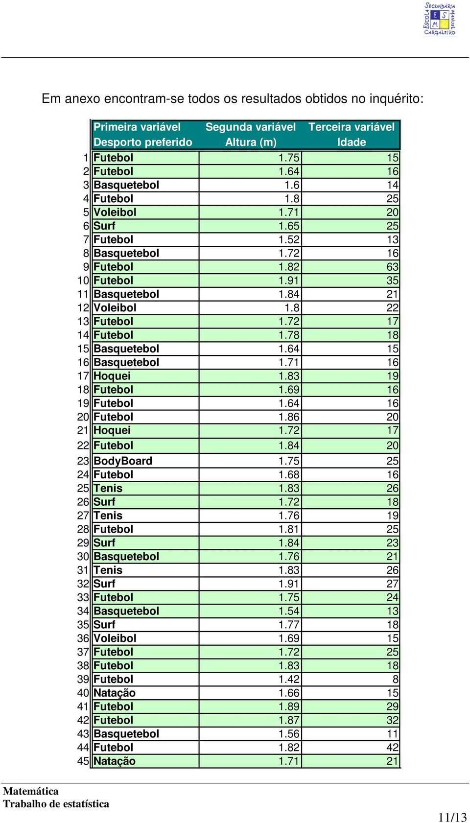 8 22 13 Futebol 1.72 17 14 Futebol 1.78 18 15 Basquetebol 1.64 15 16 Basquetebol 1.71 16 17 Hoquei 1.83 19 18 Futebol 1.69 16 19 Futebol 1.64 16 20 Futebol 1.86 20 21 Hoquei 1.72 17 22 Futebol 1.