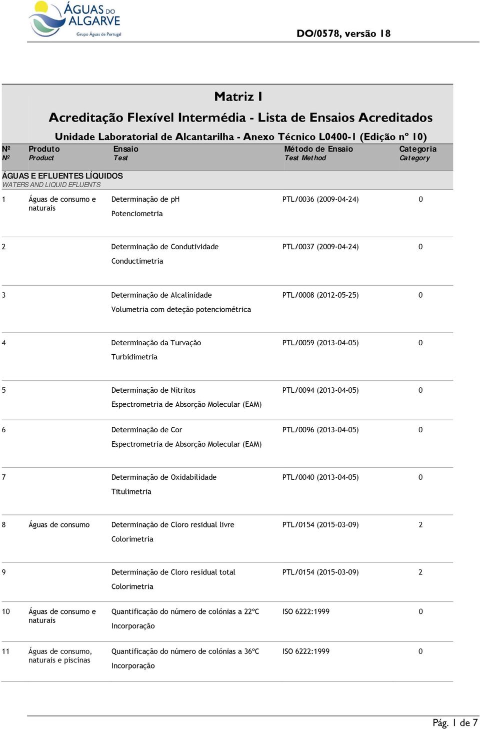 Cor Molecular (EAM) PTL/0096 (2013-04-05) 0 7 Determinação de Oxidabilidade Titulimetria PTL/0040 (2013-04-05) 0 8 Águas de consumo Determinação de Cloro residual livre Colorimetria PTL/0154