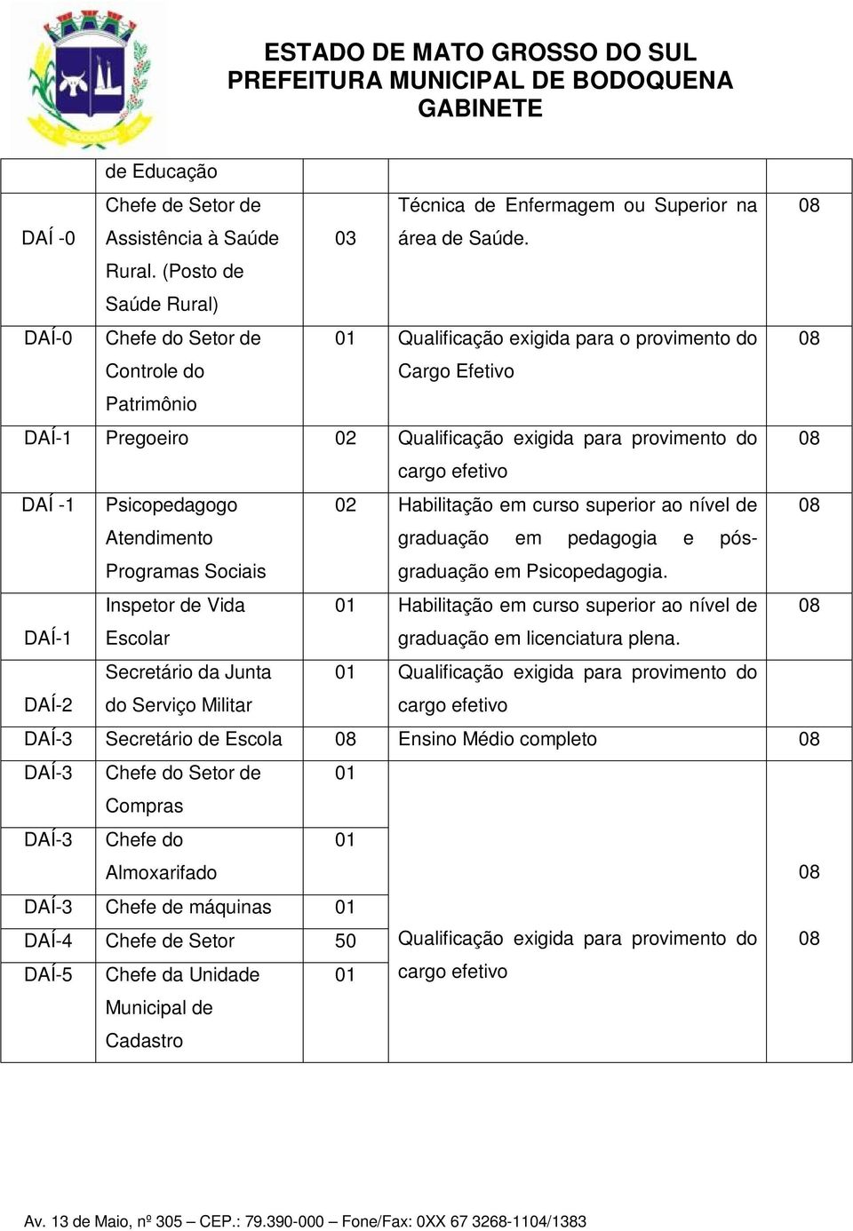 Psicopedagogo 02 Habilitação em curso superior ao nível de 08 Atendimento graduação em pedagogia e pósgraduação Programas Sociais em Psicopedagogia.