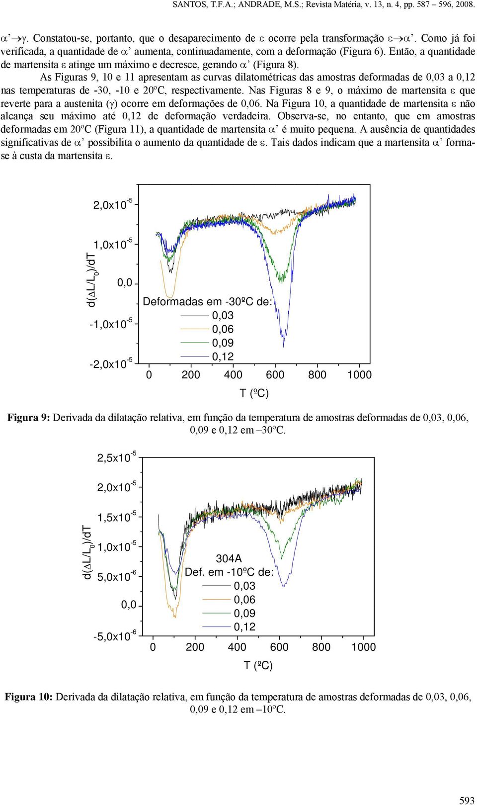 As Figuras 9, 10 e 11 apresentam as curvas dilatométricas das amostras deformadas de 0,03 a 0,12 nas temperaturas de -30, -10 e 20ºC, respectivamente.