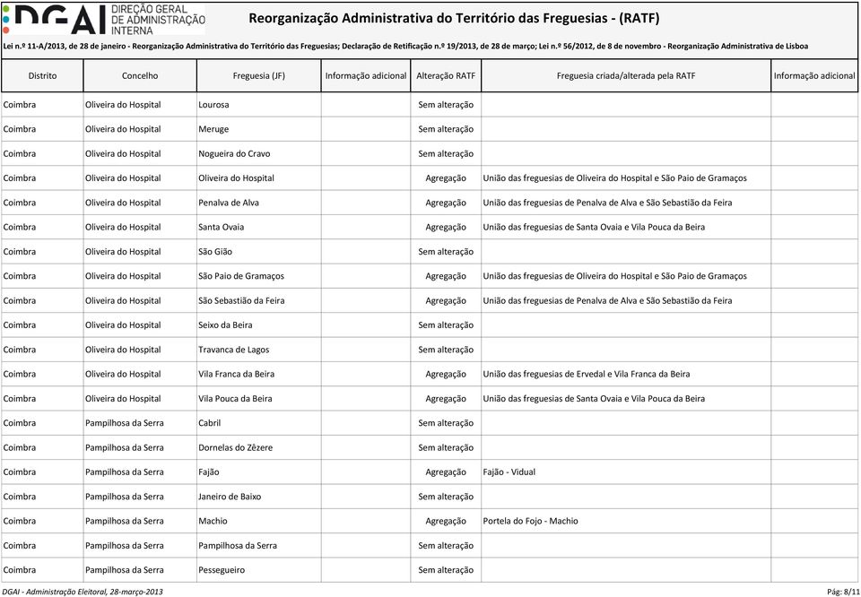 Sebastião da Feira Coimbra Oliveira do Hospital Santa Ovaia Agregação União das freguesias de Santa Ovaia e Vila Pouca da Beira Coimbra Oliveira do Hospital São Gião Sem alteração Coimbra Oliveira do