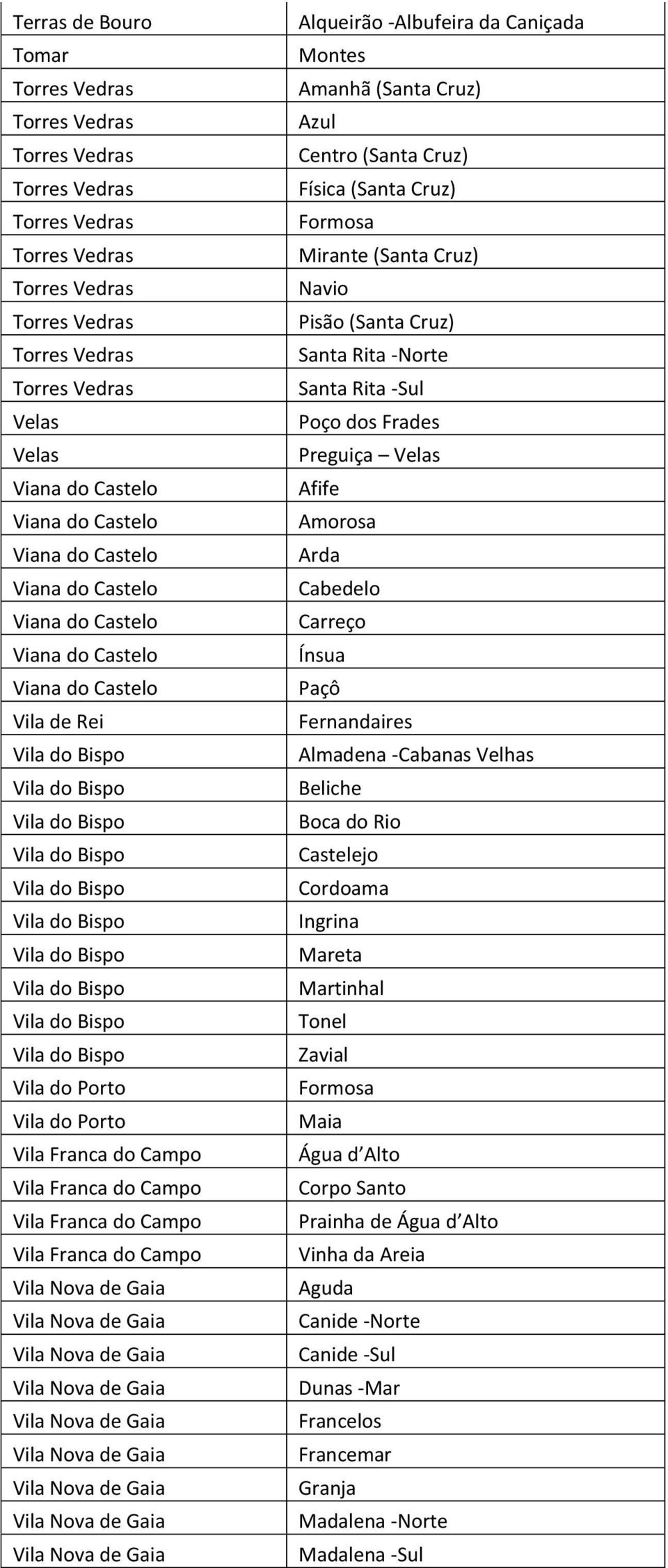 Cabedelo Carreço Ínsua Paçô Fernandaires Almadena -Cabanas Velhas Beliche Boca do Rio Castelejo Cordoama Ingrina Mareta Martinhal Tonel Zavial Formosa Maia