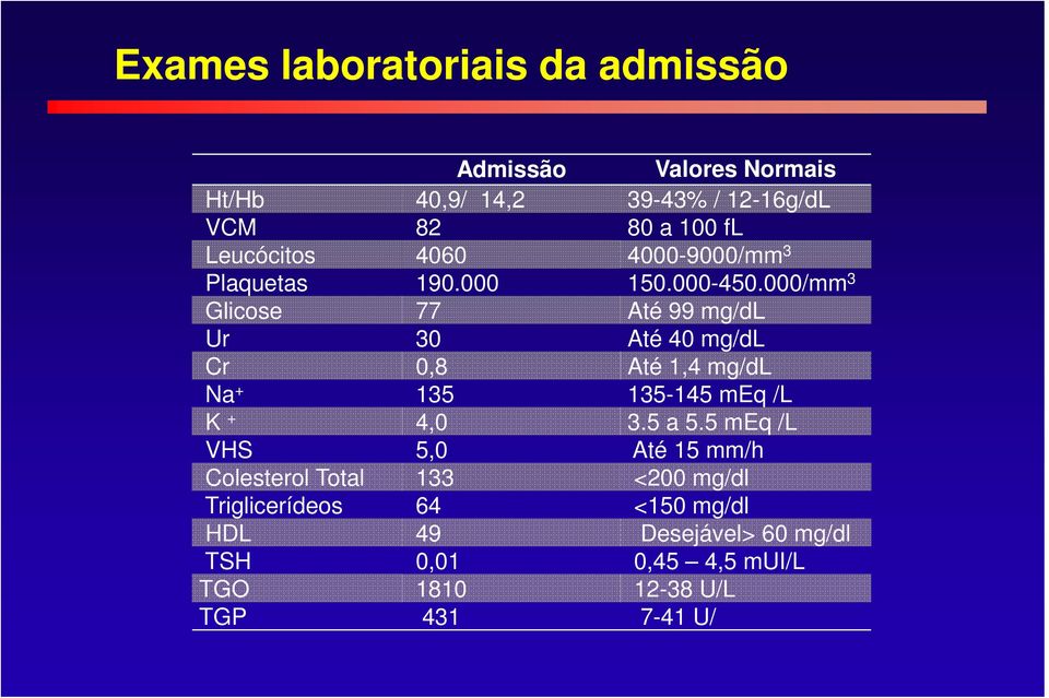 000/mm 3 Glicose 77 Até 99 mg/dl Ur 30 Até 40 mg/dl Cr 0,8 Até 1,4 mg/dl Na + 135 135-145 meq /L K + 4,0 3.5 a 5.