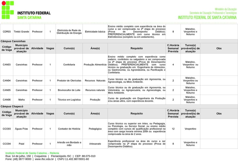 Câmpus Canoinhas Ensino médio completo com experiência como padeiro, confeiteiro ou salgadeiro a ser comprovada na 2ª etapa do processo (Prova de Desempenho CAN03 Canoinhas Professor 1 Confeitaria