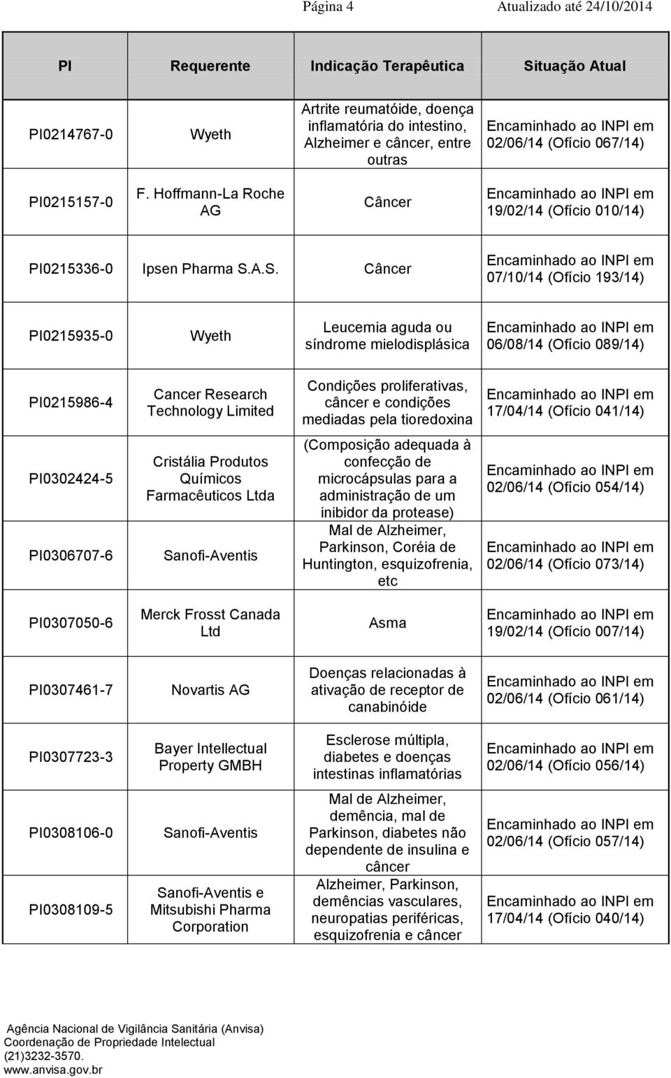 A.S. 07/10/14 (Ofício 193/14) PI0215935-0 Wyeth Leucemia aguda ou síndrome mielodisplásica 06/08/14 (Ofício 089/14) PI0215986-4 Cancer Research Technology Limited Condições proliferativas, câncer e
