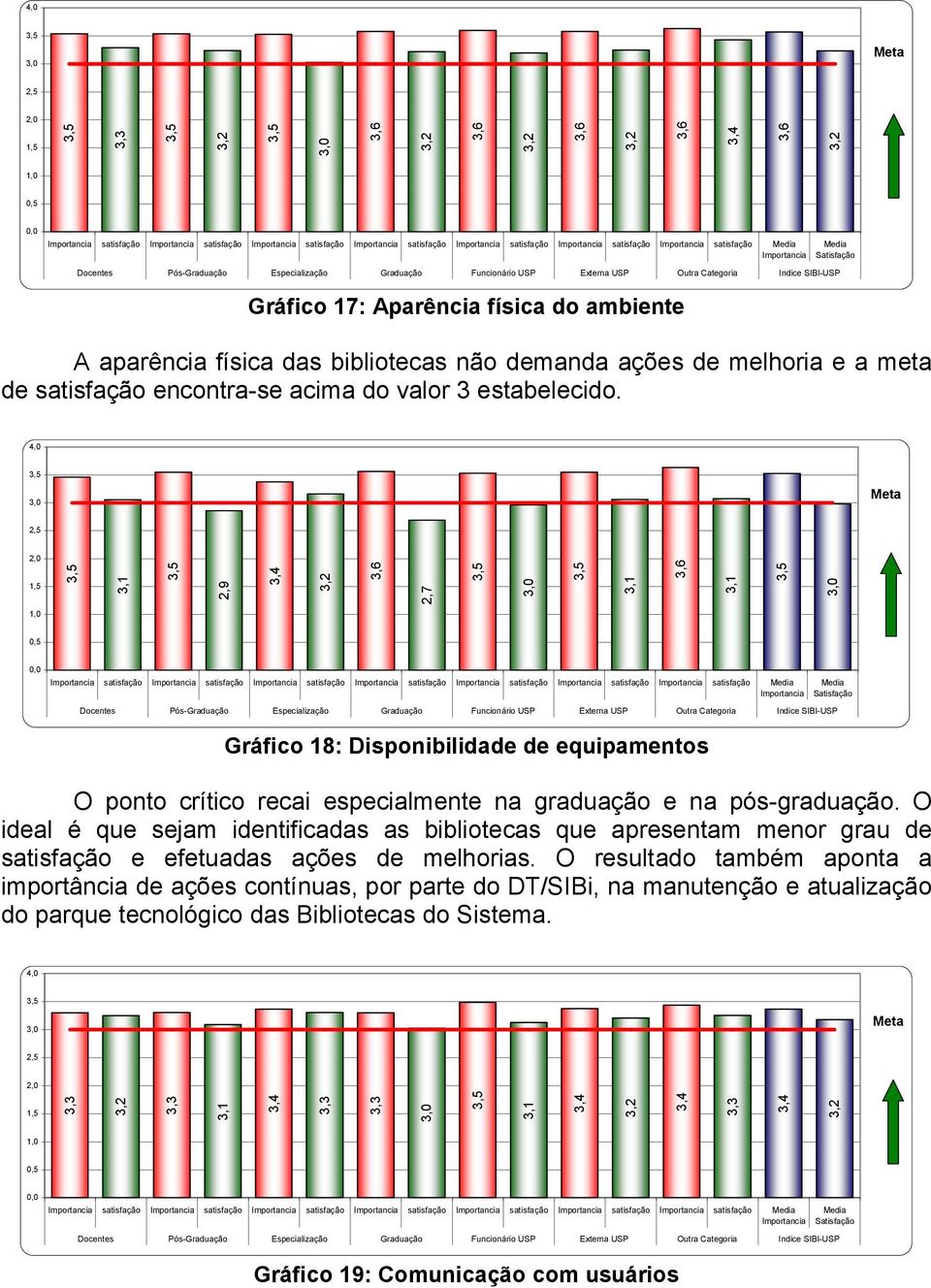 2,7 satisfação satisfação satisfação satisfação satisfação satisfação satisfação Gráfico 18: Disponibilidade de equipamentos O ponto crítico recai especialmente na graduação e na pós-graduação.