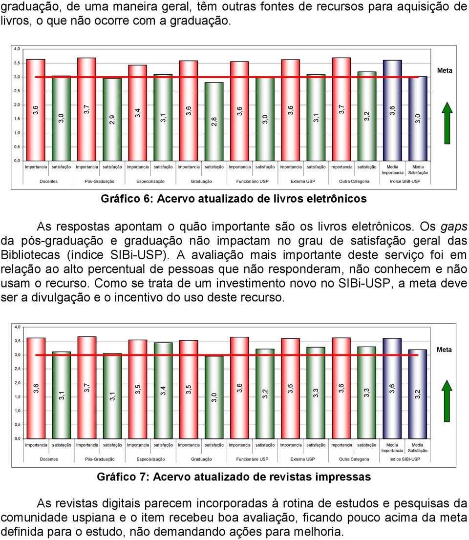 Os gaps da pós-graduação e graduação não impactam no grau de satisfação geral das Bibliotecas (índice SIBi-USP).