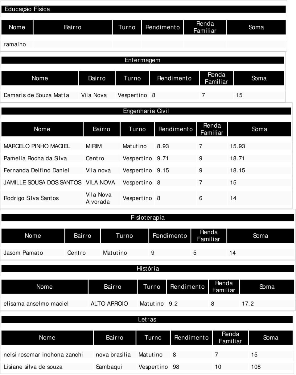 15 JAMILLE SOUSA DOS SANTOS VILA NOVA Vespertino 8 7 15 Rodrigo Silva Santos Vespertino 8 6 14 Fisioterapia Jasom Pamato Centro Matutino 9 5 14