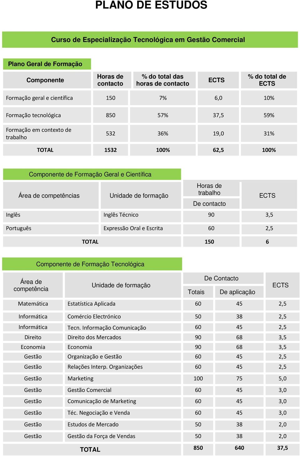 competências Unidade de formação Horas de trabalho De contacto Inglês Inglês Técnico 90 3,5 Português Expressão Oral e Escrita 60 2,5 TOTAL 150 6 Área de competência Componente de Formação