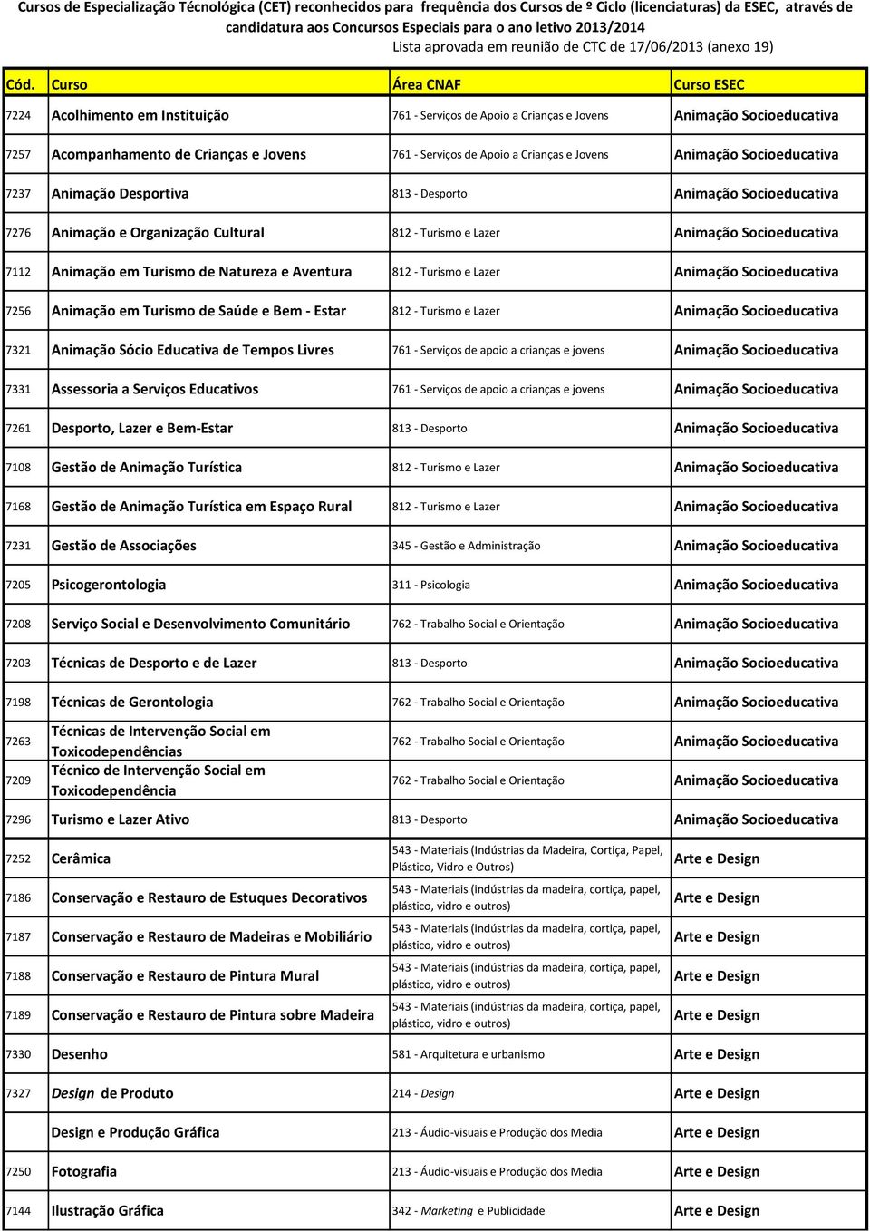 e Aventura 812 - Turismo e Lazer Animação Socioeducativa 7256 Animação em Turismo de Saúde e Bem - Estar 812 - Turismo e Lazer Animação Socioeducativa 7321 Animação Sócio Educativa de Tempos Livres