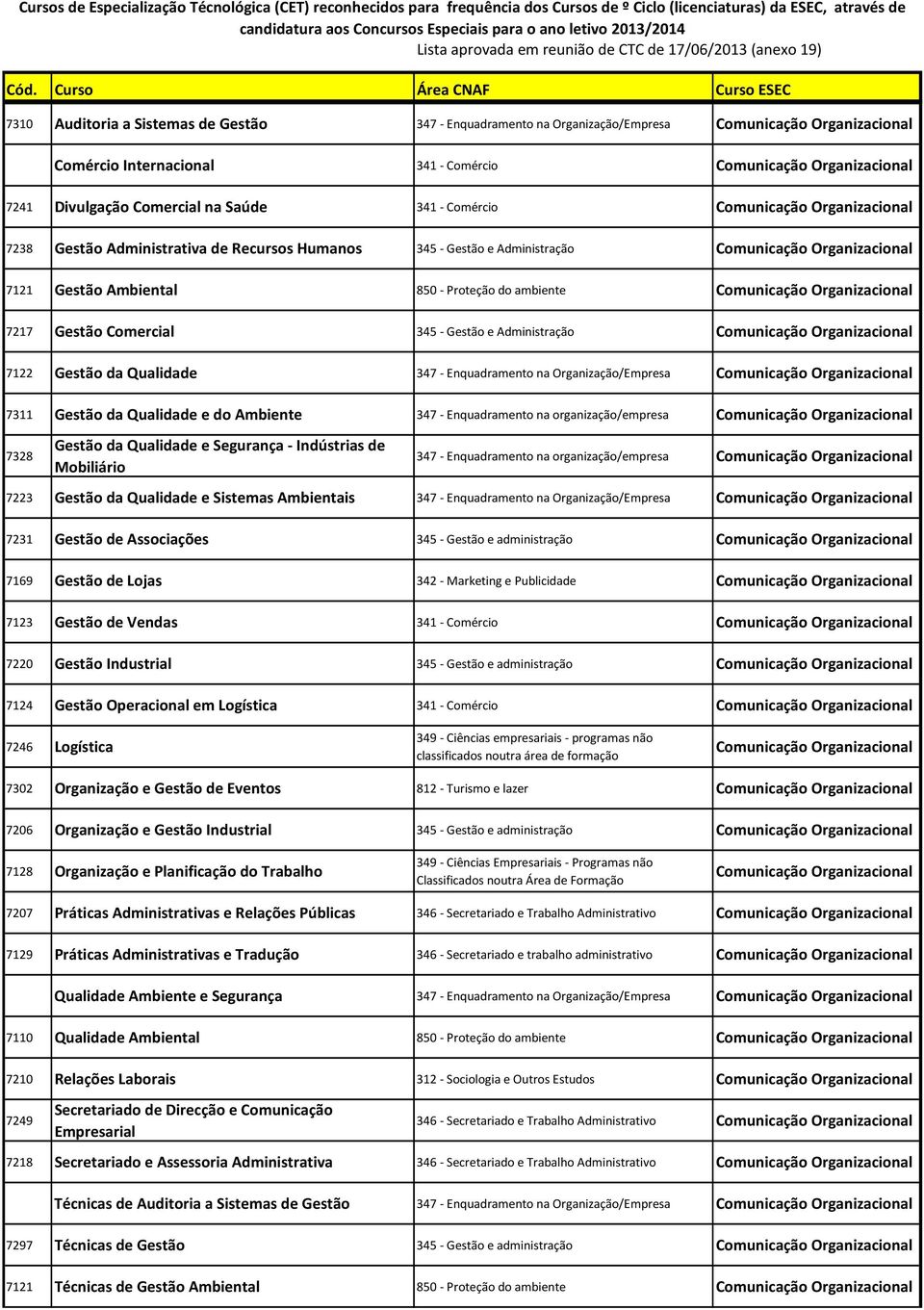 Comunicação Organizacional 7217 Gestão Comercial 345 - Gestão e Administração Comunicação Organizacional 7122 Gestão da Qualidade 347 - Enquadramento na Organização/Empresa Comunicação Organizacional