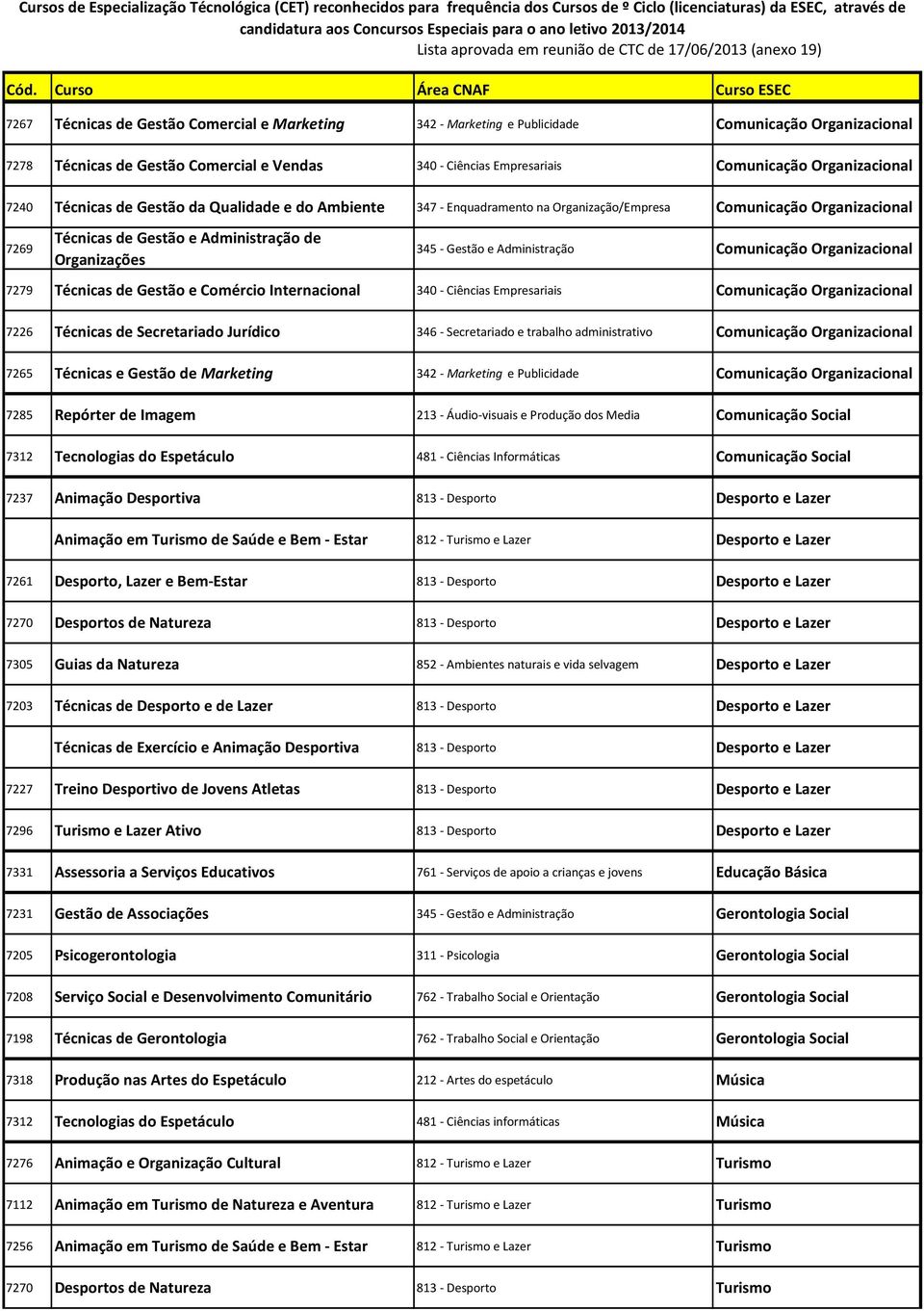 Gestão e Administração Comunicação Organizacional 7279 Técnicas de Gestão e Comércio Internacional 340 - Ciências Empresariais Comunicação Organizacional 7226 Técnicas de Secretariado Jurídico 346 -