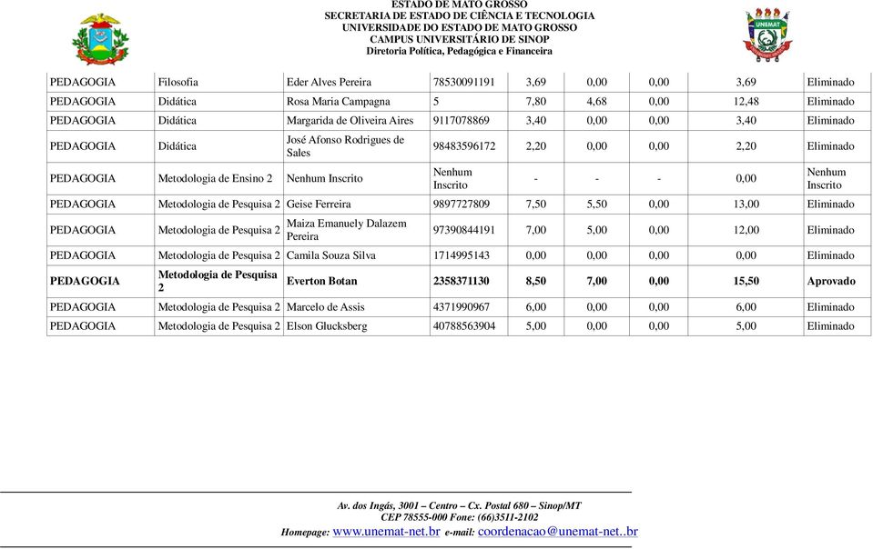 Eliminado Metodologia de Pesquisa 2 Maiza Emanuely Dalazem Pereira 97390844191 7,00 5,00 0,00 12,00 Eliminado Metodologia de Pesquisa 2 Camila Souza Silva 1714995143 0,00 0,00 0,00 0,00 Eliminado