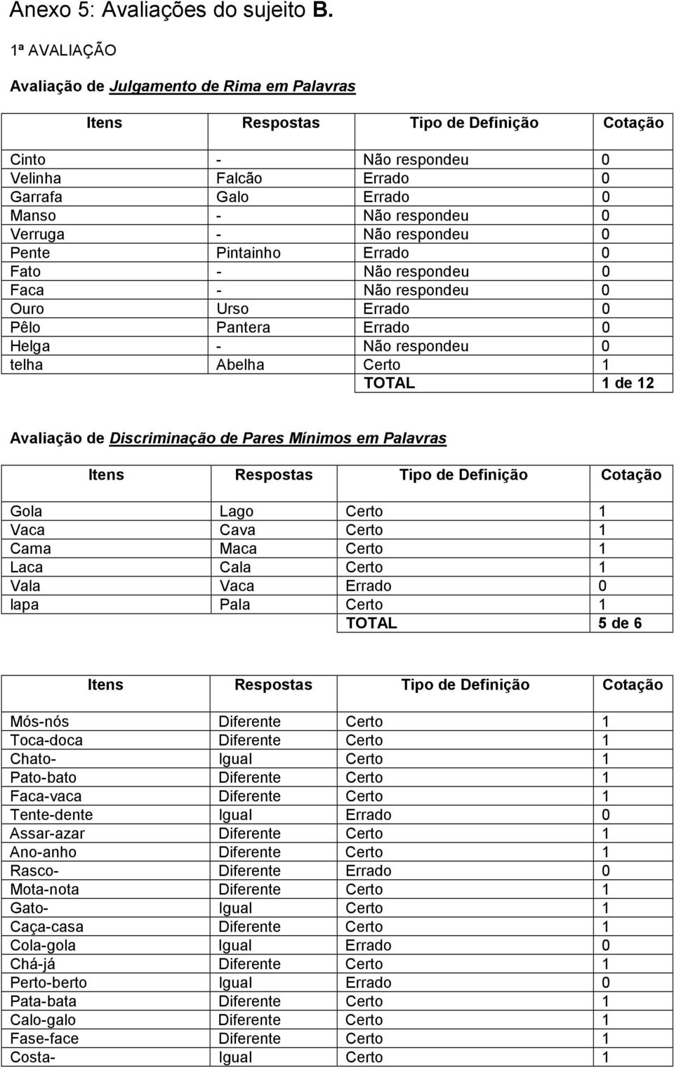 0 Fato - Não respondeu 0 Faca - Não respondeu 0 Ouro Urso Errado 0 Pêlo Pantera Errado 0 Helga - Não respondeu 0 telha Abelha TOTAL 1 de 12 Avaliação de Discriminação de Pares Mínimos em Palavras