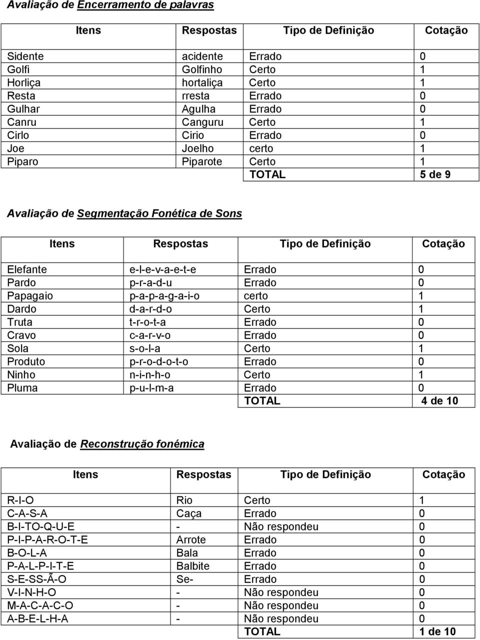 Errado 0 Cravo c-a-r-v-o Errado 0 Sola s-o-l-a Produto p-r-o-d-o-t-o Errado 0 Ninho n-i-n-h-o Pluma p-u-l-m-a Errado 0 TOTAL 4 de 10 Avaliação de Reconstrução fonémica R-I-O Rio C-A-S-A Caça Errado 0