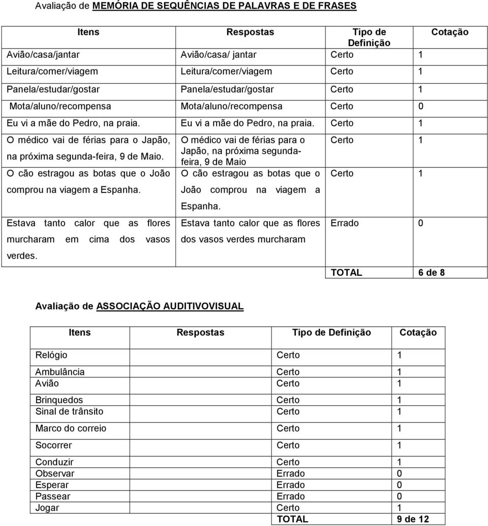 O cão estragou as botas que o João comprou na viagem a Espanha. Estava tanto calor que as flores murcharam em cima dos vasos verdes.