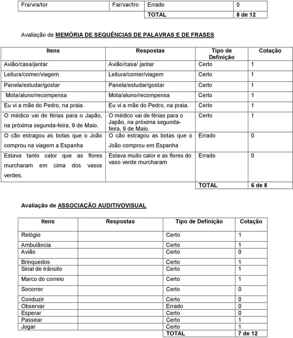 Eu vi a mãe do Pedro, na praia. O médico vai de férias para o Japão, na próxima segunda-feira, 9 de Maio.