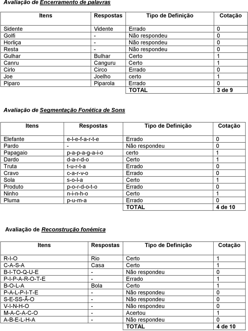 Truta t-u-r-t-a Errado 0 Cravo c-a-r-v-o Errado 0 Sola s-o-l-a Produto p-o-r-d-o-t-o Errado 0 Ninho n-i-n-h-o Pluma p-u-m-a Errado 0 TOTAL 4 de 10 Avaliação de Reconstrução fonémica R-I-O Rio C-A-S-A