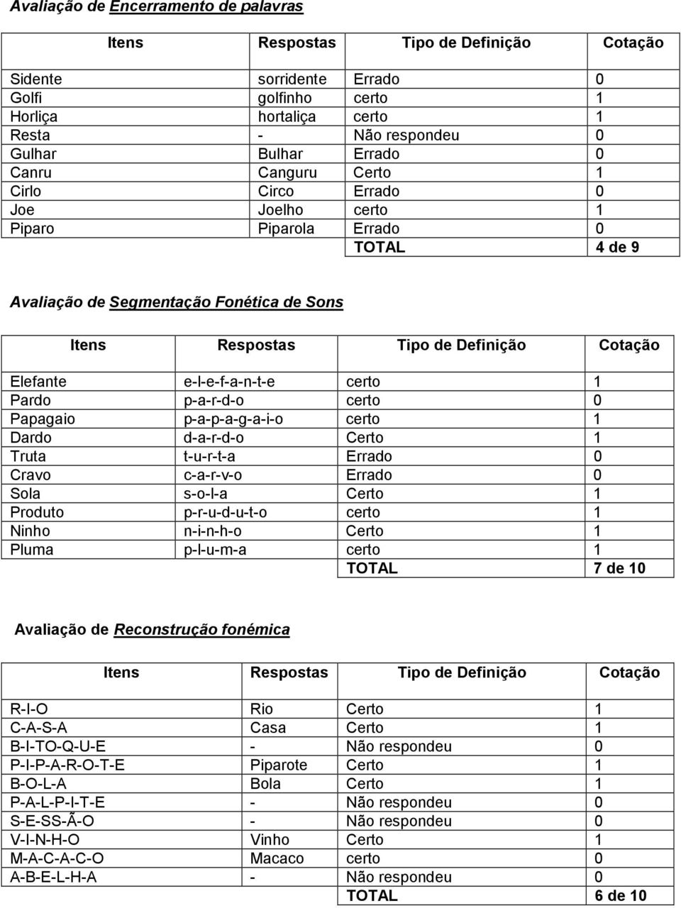 d-a-r-d-o Truta t-u-r-t-a Errado 0 Cravo c-a-r-v-o Errado 0 Sola s-o-l-a Produto p-r-u-d-u-t-o certo 1 Ninho n-i-n-h-o Pluma p-l-u-m-a certo 1 TOTAL 7 de 10 Avaliação de Reconstrução fonémica R-I-O