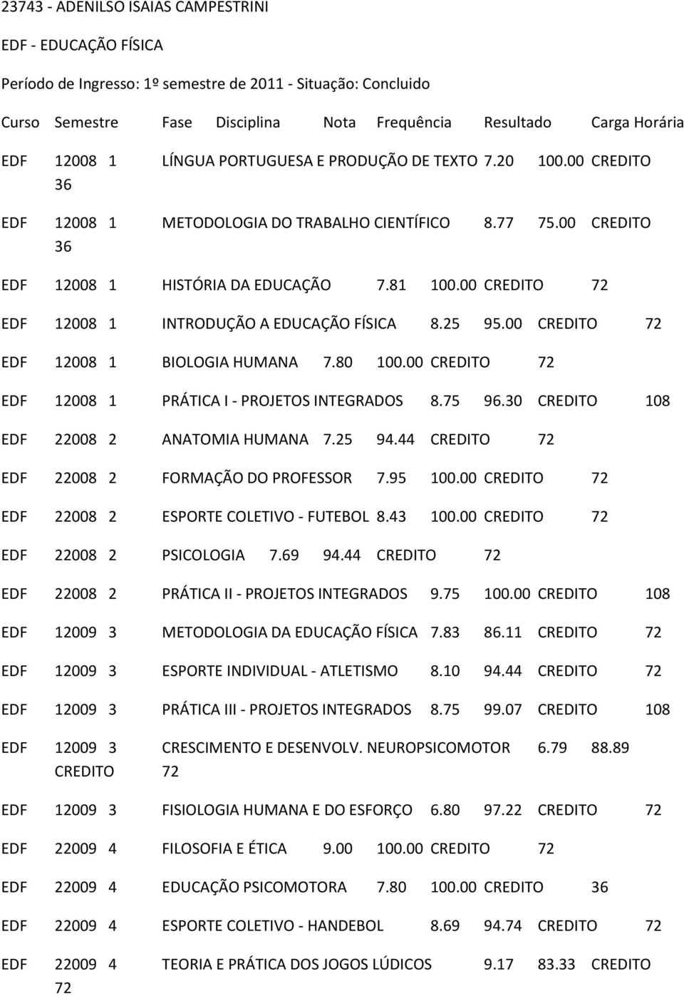 00 CREDITO EDF 12008 1 INTRODUÇÃO A EDUCAÇÃO FÍSICA 8.25 95.00 CREDITO EDF 12008 1 BIOLOGIA HUMANA 7.80 100.00 CREDITO EDF 12008 1 PRÁTICA I - PROJETOS INTEGRADOS 8.75 96.