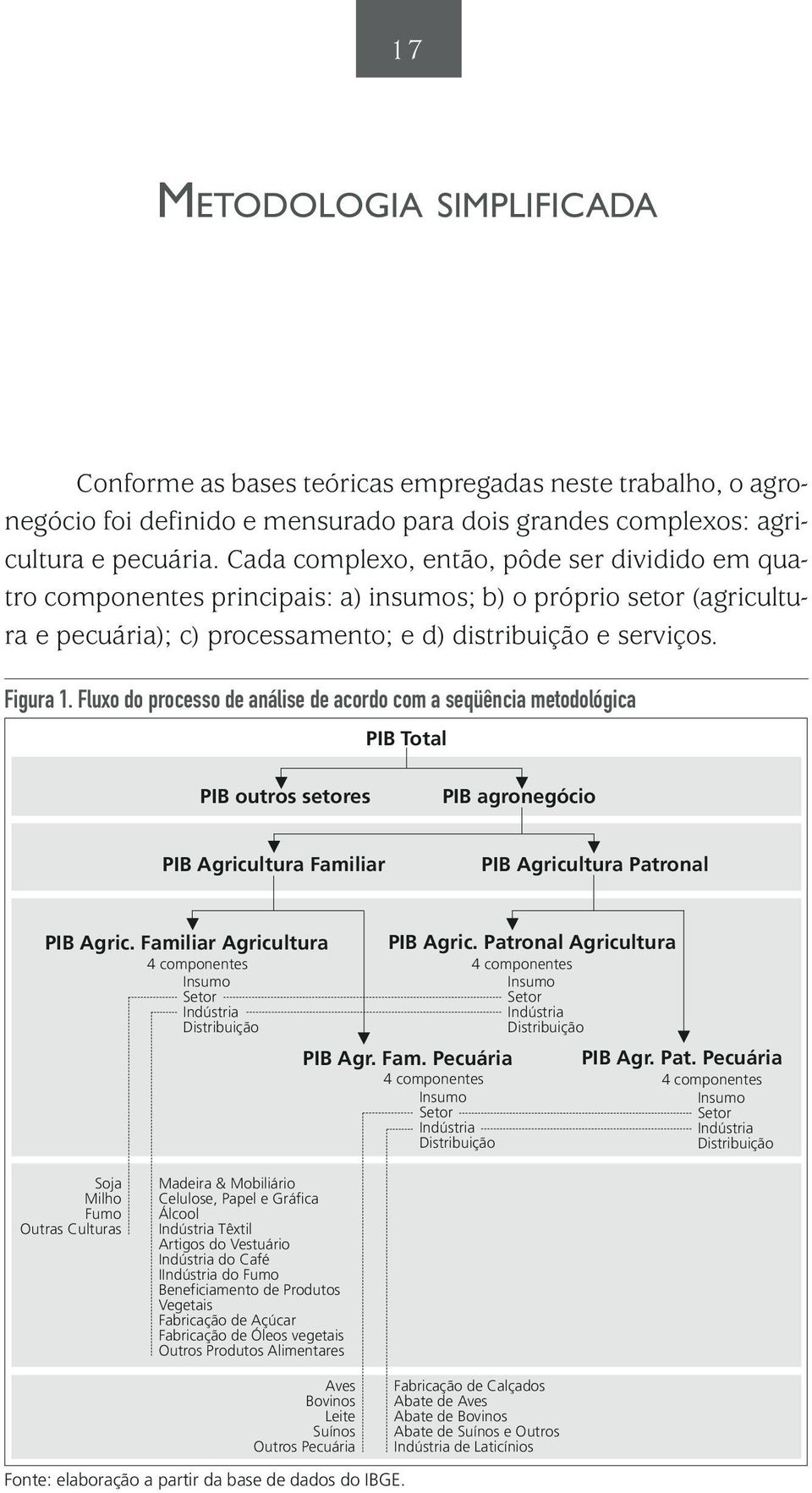 Fluxo do processo de análise de acordo com a seqüência metodológica PIB Total PIB outros setores PIB agronegócio PIB Agricultura Familiar PIB Agricultura Patronal PIB Agric.