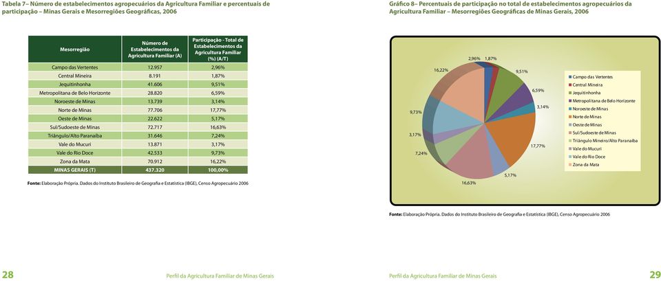 Estabelecimentos da Agricultura Familiar (%) (A/T) 2,96% 1,87% Campo das Vertentes 12.957 2,96% Central Mineira 8.191 1,87% Jequitinhonha 41.606 9,51% Metropolitana de Belo Horizonte 28.