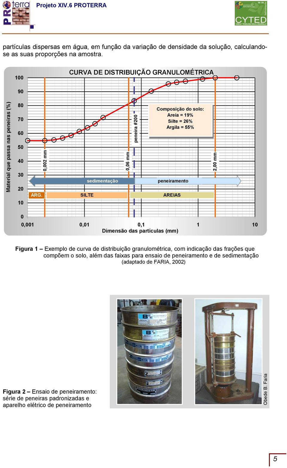 0,002 mm sedimentação SILTE 0,06 mm peneira #200 Composição do solo: Areia = 19% Silte = 26% Argila = 55% peneiramento AREIAS 2,00 mm 0 0,001 0,01 0,1 1 10 Dimensão das partículas