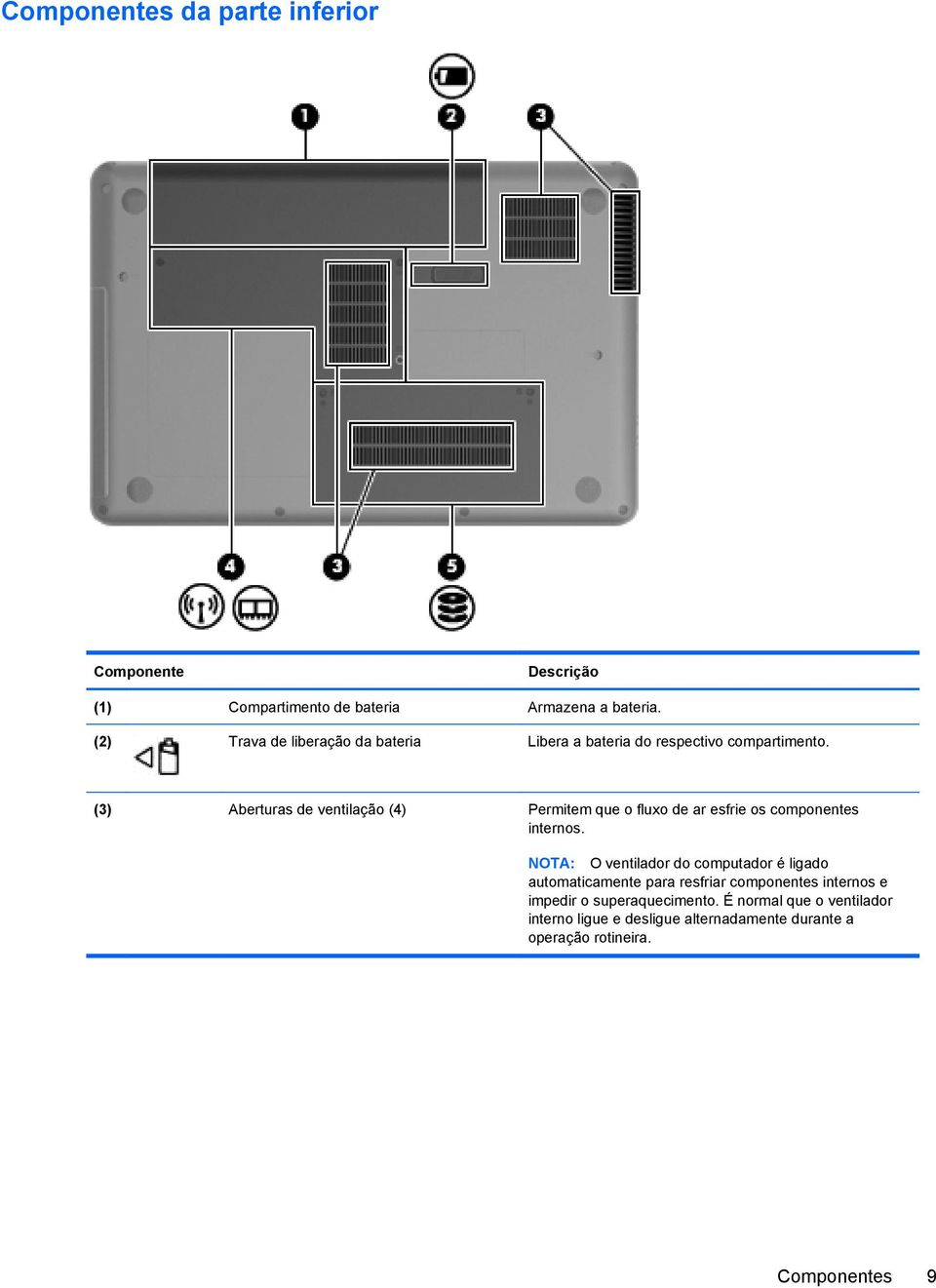 (3) Aberturas de ventilação (4) Permitem que o fluxo de ar esfrie os componentes internos.