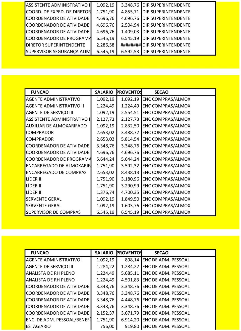 545,19 DIR SUPERINTENDENTE DIRETOR SUPERINTENDENTE 2.286,58 ######## DIR SUPERINTENDENTE SUPERVISOR SEGURANÇA ALIMENTAR 6.545,19 6.592,53 DIR SUPERINTENDENTE AGENTE ADMINISTRATIVO I 1.092,19 1.