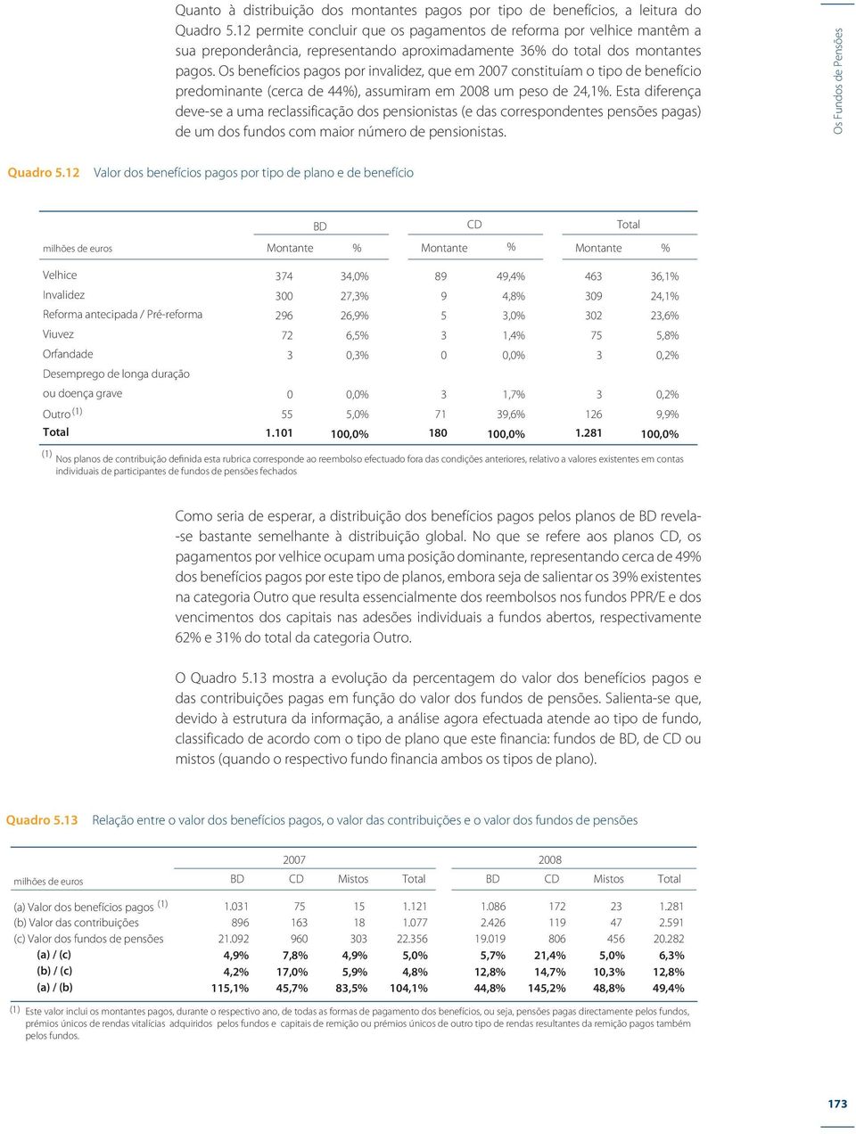 Os benefícios pagos por invalidez, que em 2007 constituíam o tipo de benefício predominante (cerca de 44%), assumiram em 2008 um peso de 24,1%.