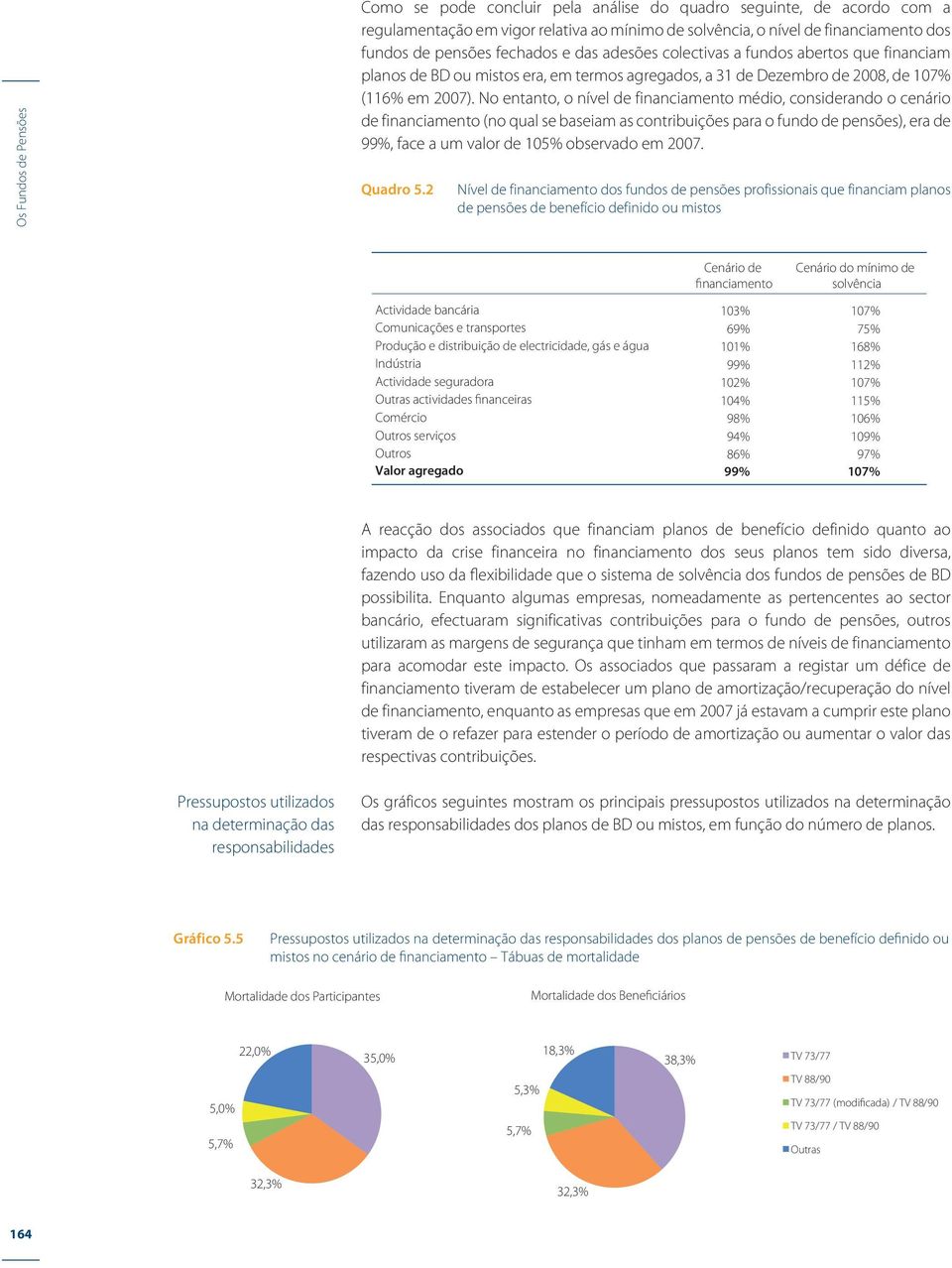 No entanto, o nível de financiamento médio, considerando o cenário de financiamento (no qual se baseiam as contribuições para o fundo de pensões), era de 99%, face a um valor de 105% observado em