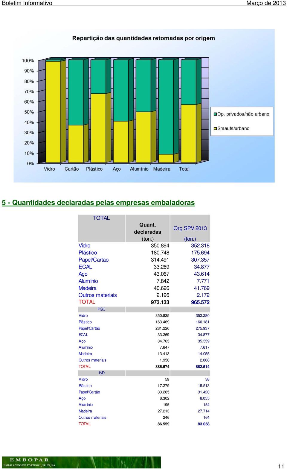 835 352.280 Plástico 163.469 160.181 Papel/Cartão 281.226 275.937 ECAL 33.269 34.877 Aço 34.765 35.559 Alumínio 7.647 7.617 Madeira 13.413 14.055 Outros materiais 1.950 2.