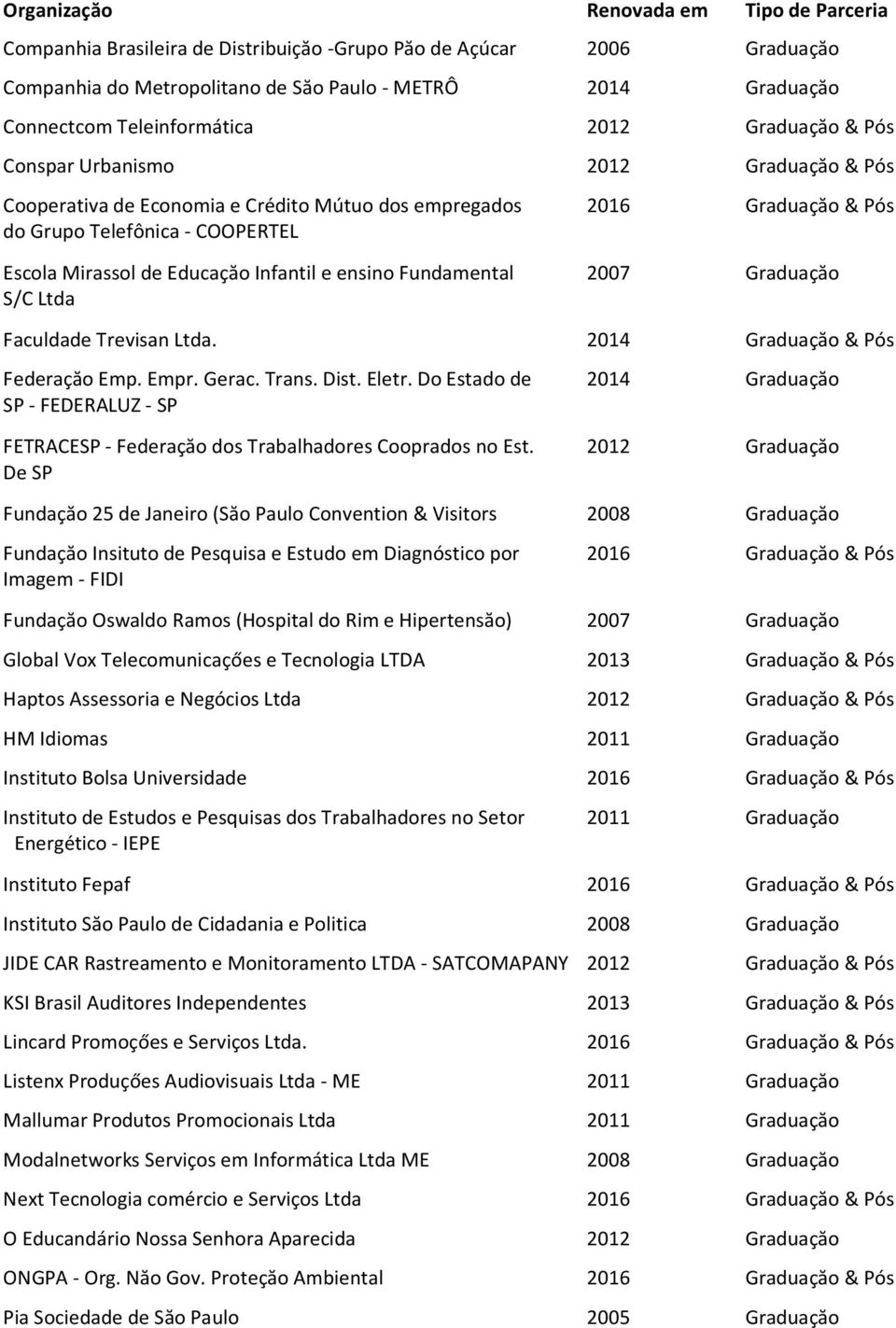 2007 Graduaçăo S/C Ltda Faculdade Trevisan Ltda. 2014 Graduaçăo & Pós Federaçăo Emp. Empr. Gerac. Trans. Dist. Eletr.