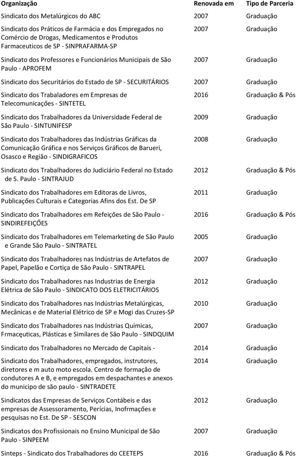 Empresas de 2016 Graduaçăo & Pós Telecomunicaçőes - SINTETEL Sindicato dos Trabalhadores da Universidade Federal de 2009 Graduaçăo Săo Paulo - SINTUNIFESP Sindicato dos Trabalhadores das Indústrias