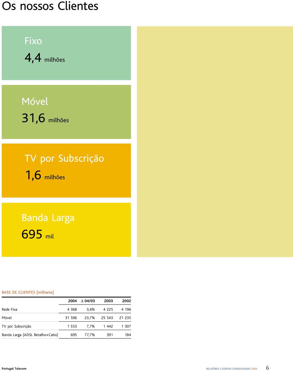 196 Móvel 31 596 23,7% 25 543 21 235 TV por Subscrição 1 553 7,7% 1 442 1 307 Banda Larga