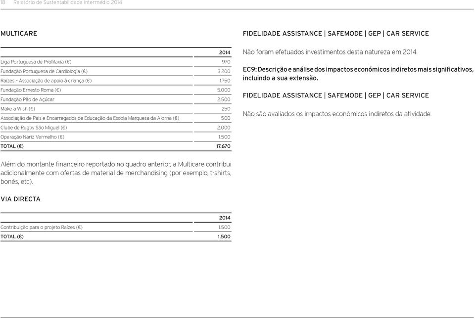 000 Operação Nariz Vermelho ( ) 1.500 TOTAL ( ) 17.670 FIDELIDADE ASSISTANCE SAFEMODE GEP CAR SERVICE Não foram efetuados investimentos desta natureza em 2014.